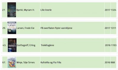 Flere av Forlagshusets titler på toppliste